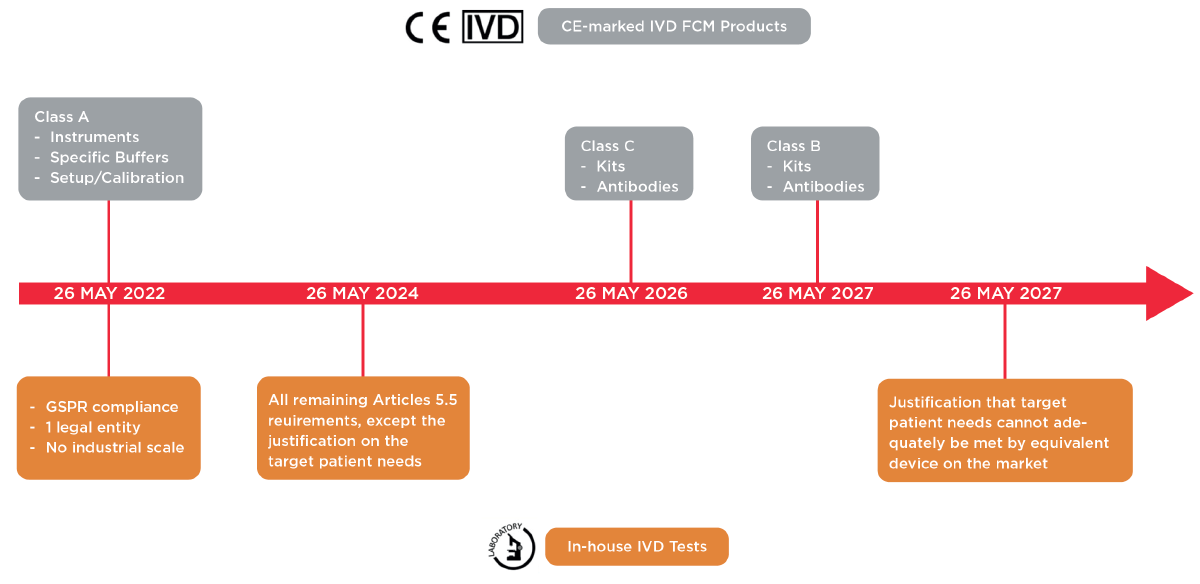 Current timelines for the implementation of the IVDR