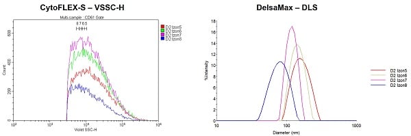 Analyses of Light Scatter vs. Size for Plasma EVs