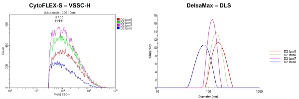 Analyses of Light Scatter vs. Size for Plasma EVs