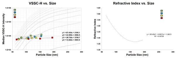 Analyses of Light Scatter vs. Size for Plasma EVs