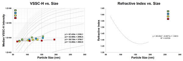 Analyses of Light Scatter vs. Size for Plasma EVs