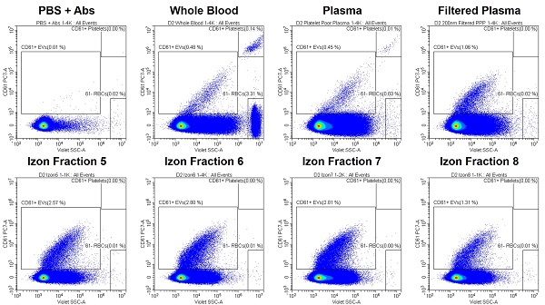 CD61+ Platelet EV Sample Preparation