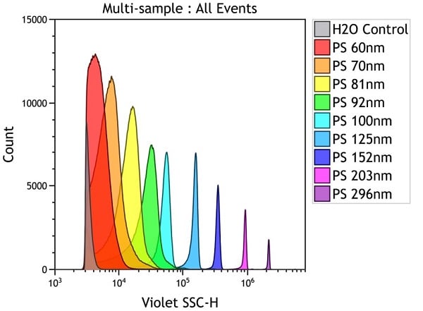 Reference Standards and Viruses: Polystyrene