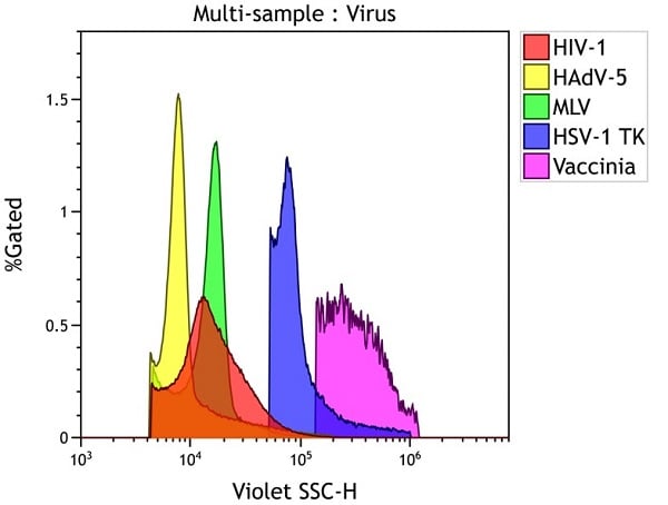 Reference Standards and Viruses: Viruses