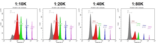 Optimize the Sample Concentration