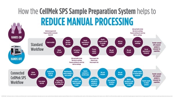 Comparison of CellMek SPS workflow to standard workflow infographic