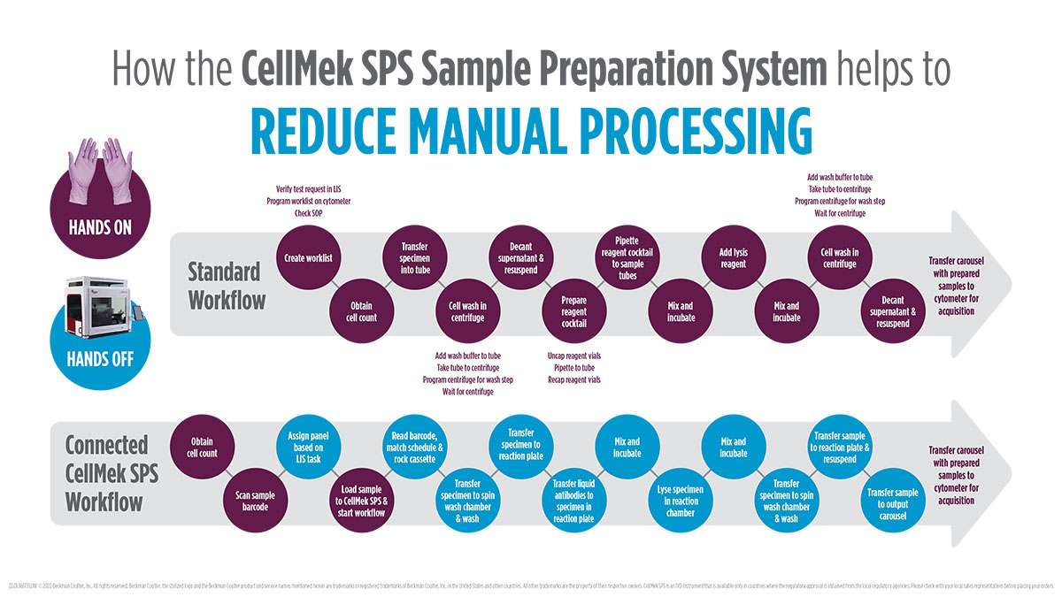 Comparison of CellMek SPS workflow to standard workflow infographic