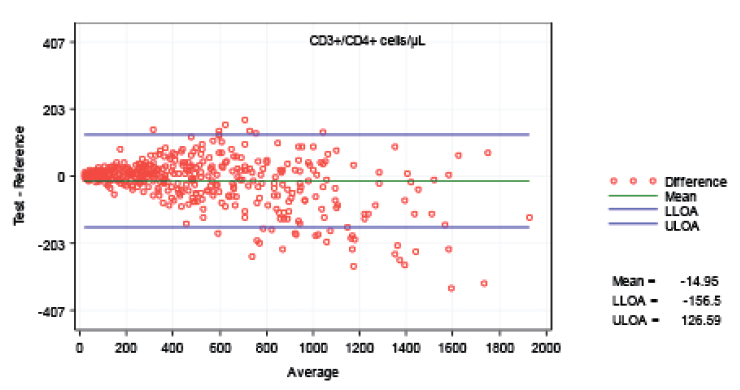 Evaluation of The Analytical Performance of The Aquios Cl Flow Cytometer in a Multi-Center Study Figure 2