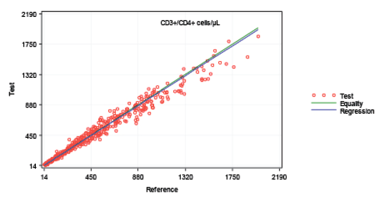 Evaluation of The Analytical Performance of The Aquios Cl Flow Cytometer in a Multi-Center Study Figure 1