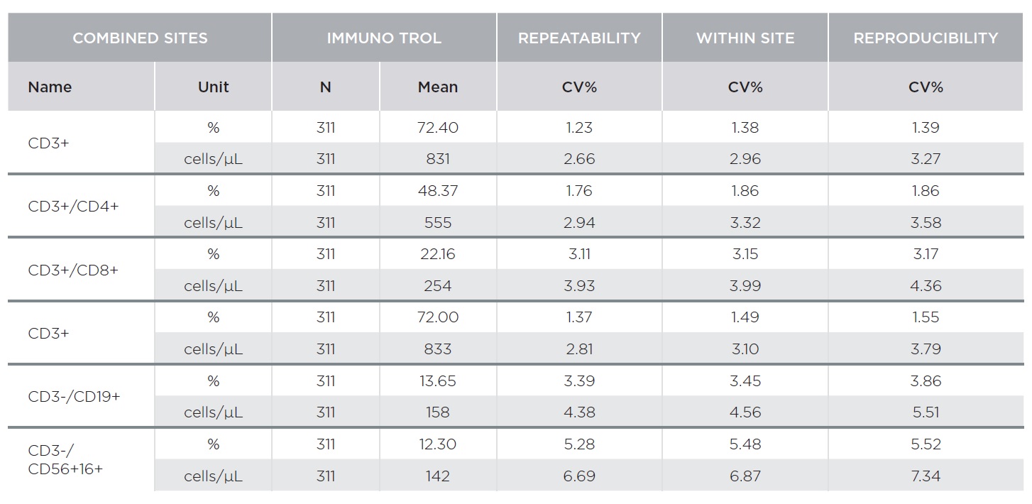 Evaluation of The Analytical Performance of The Aquios Cl Flow Cytometer in a Multi-Center Study Table 1