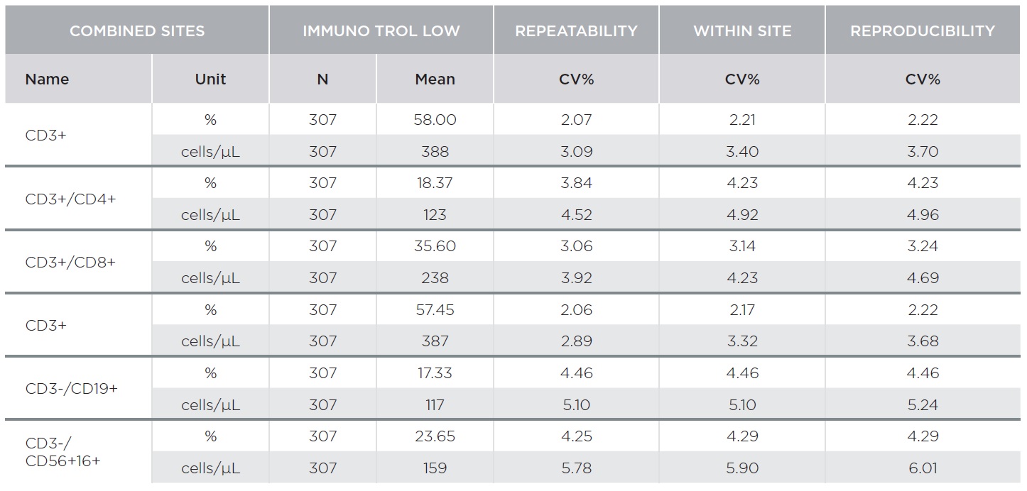 Evaluation of The Analytical Performance of The Aquios Cl Flow Cytometer in a Multi-Center Study Table 2