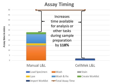 Increased efficiency with CellMek SPS System for LDT leukemia and lymphoma immunophenotyping.