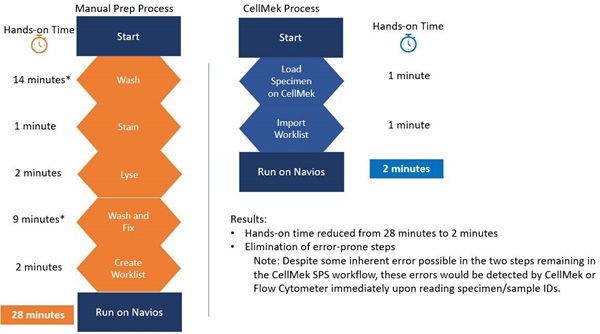 Reduction in error-prone steps and hands-on time for LDT leukemia and lymphoma Immunophenotyping sample processing with CellMek SPS Sample Preparation System.