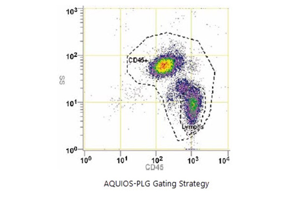 AQUIOS PLG gating