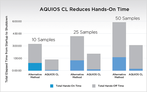 AQUIOS CL reduces hands on time