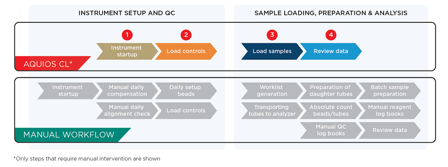 AQUIOS CL Workflow