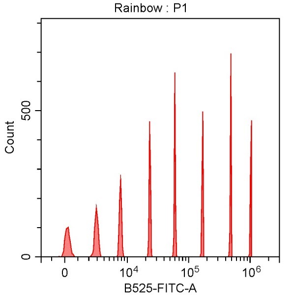 Spherotech 8-peak bead data using CytoFLEX 488 nm laser excitation and 525/40 nm bandpass filter