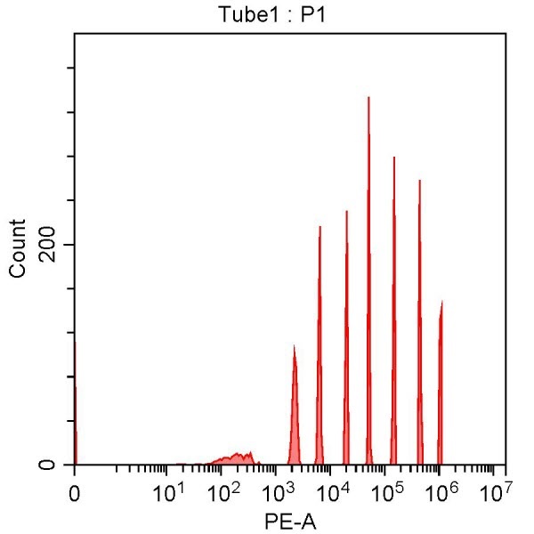 Spherotech 8-peak bead data using CytoFLEX 488 nm laser excitation and 585/42 nm bandpass filter