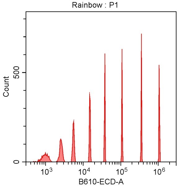 Spherotech 8-peak bead data using CytoFLEX 488 nm laser excitation and 610/20 nm bandpass filter
