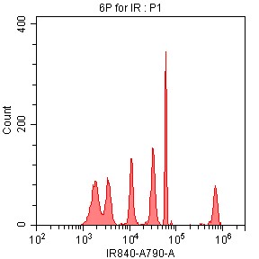 SPHERO Fluoroescent IR Flow Cytometry particle data using CytoFLEX 808 nm laser excitation and 840/20 nm bandpass filter