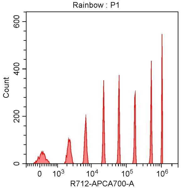Spherotech 8-peak bead data using CytoFLEX 638 nm laser excitation and 712/25 nm bandpass filter