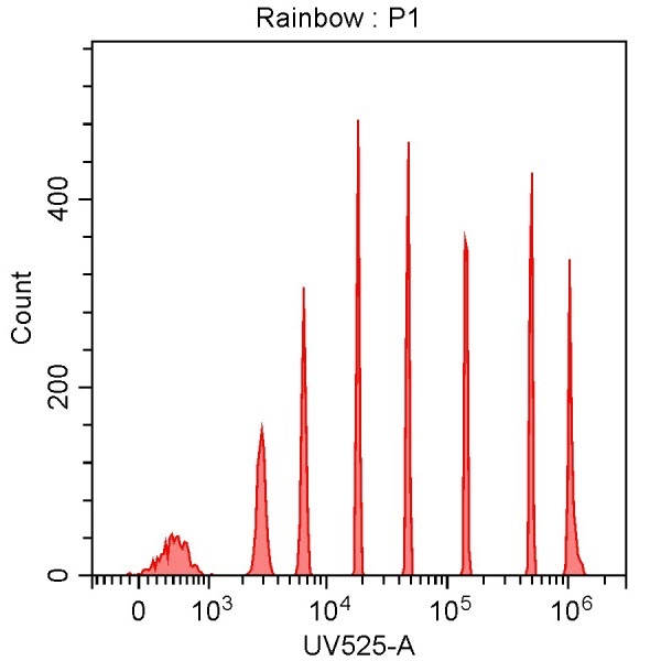Spherotech 8-peak bead data using CytoFLEX 355 nm laser excitation and 525/40 nm bandpass filter