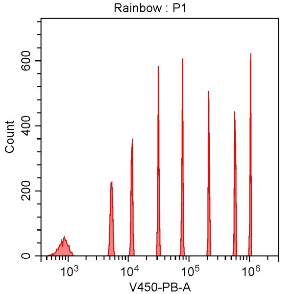 Spherotech 8-peak bead data using CytoFLEX 405 nm laser excitation and 450/45 nm bandpass filter