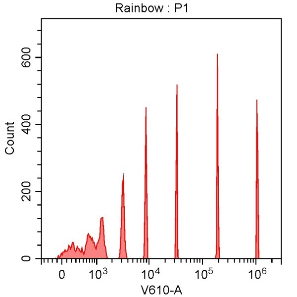Spherotech 8-peak bead data using CytoFLEX 405 nm laser excitation and 610/20 nm bandpass filter