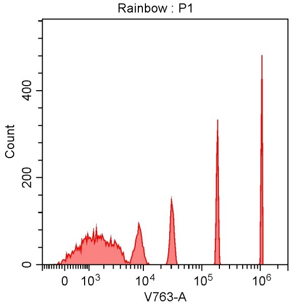 Spherotech 8-peak bead data using CytoFLEX 405 nm laser excitation and 763/43 nm bandpass filter