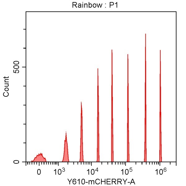 Spherotech 8-peak bead data using CytoFLEX 561 nm laser excitation and 610/20 nm bandpass filter