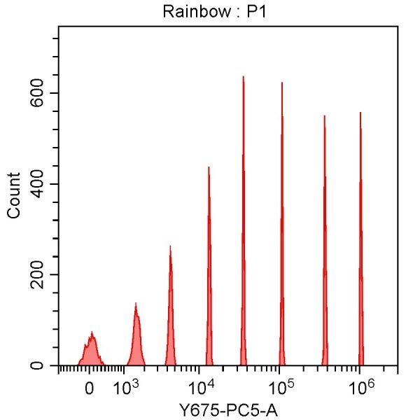 Spherotech 8-peak bead data using CytoFLEX 561 nm laser excitation and 675/30 nm bandpass filter