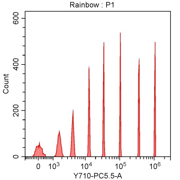 Spherotech 8-peak bead data using CytoFLEX 561 nm laser excitation and 710/50 nm bandpass filter
