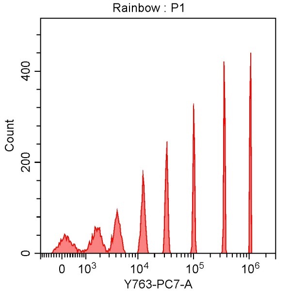 Spherotech 8-peak bead data using CytoFLEX 561 nm laser excitation and 763/43 nm bandpass filter