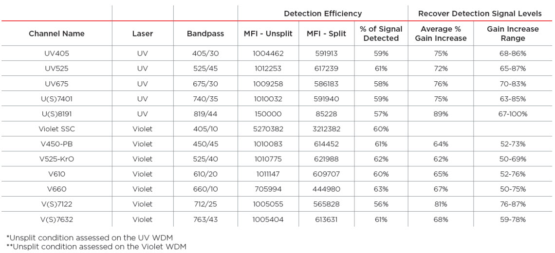 CytoFLEX LX WDM Beam Splitter Efficiency Testing Data