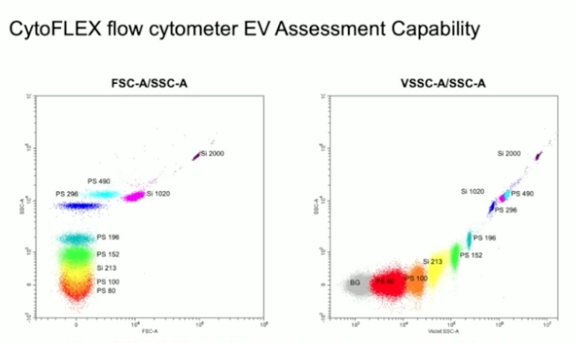 CytoFLEX Nano Advancing EV Research