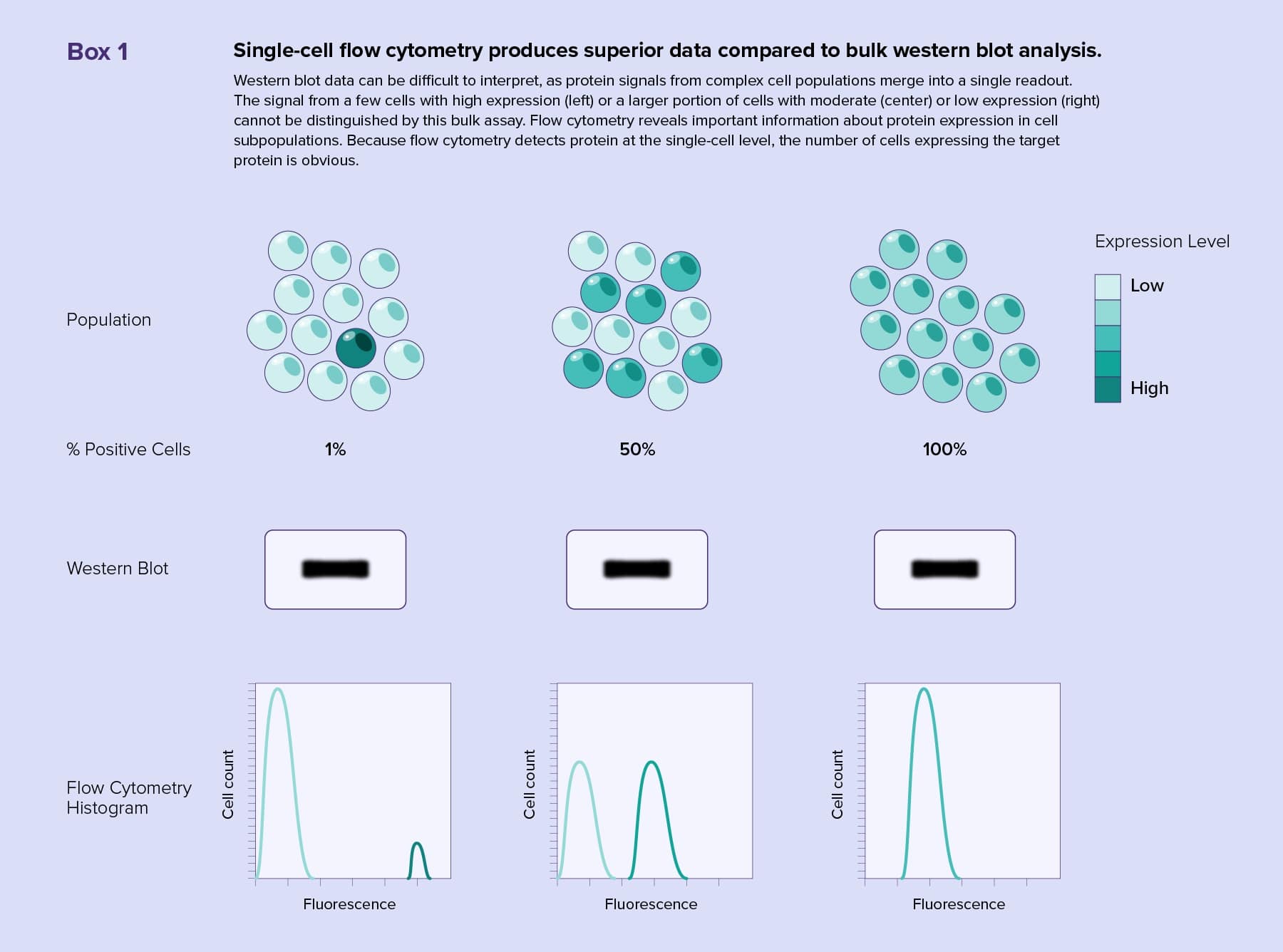 Sort Calibration Schematic