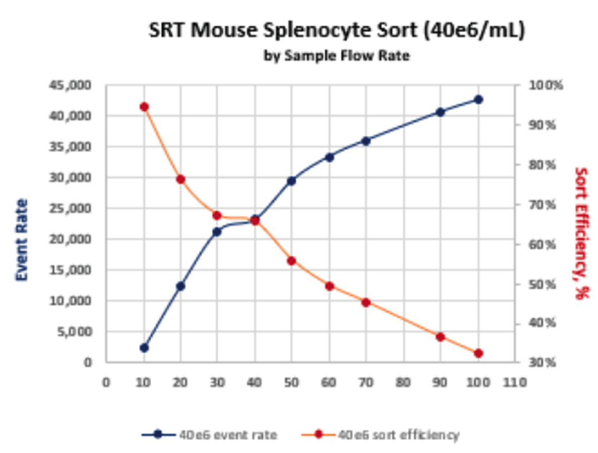 CytoFLEX SRT Cell Sorter