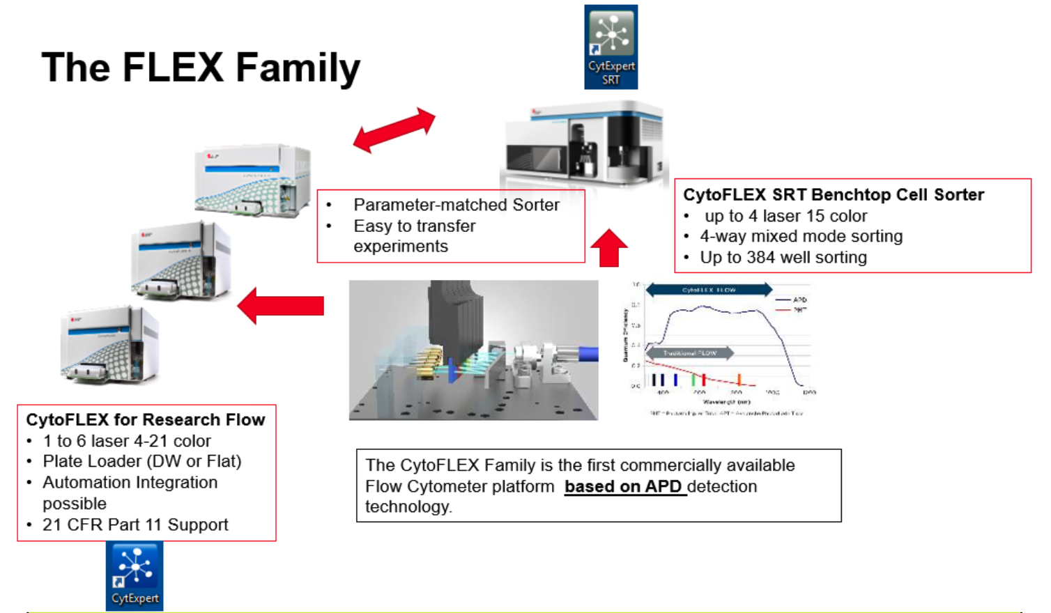 CytoFLEX SRT Cell Sorter