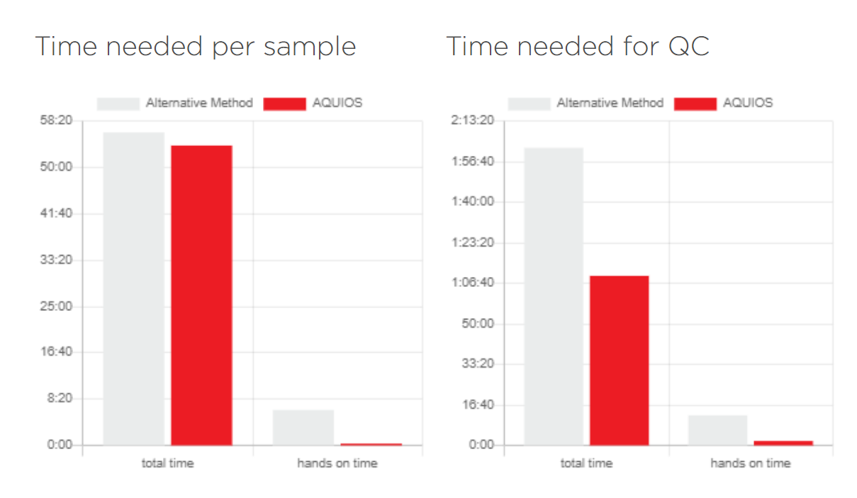 Calculate your time savings for CD34+ stem cell analysis