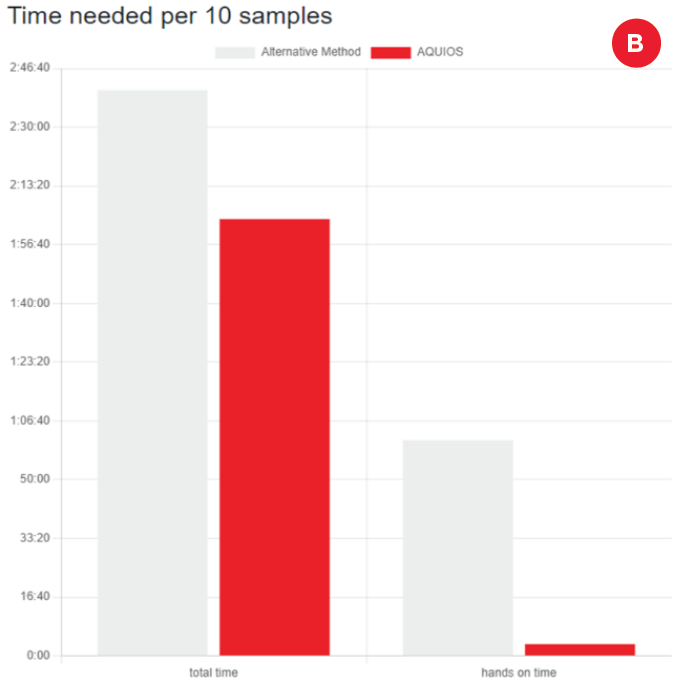 Sample processing turnaround time and operator hands-on time for a batch of 10 CD34+ samples