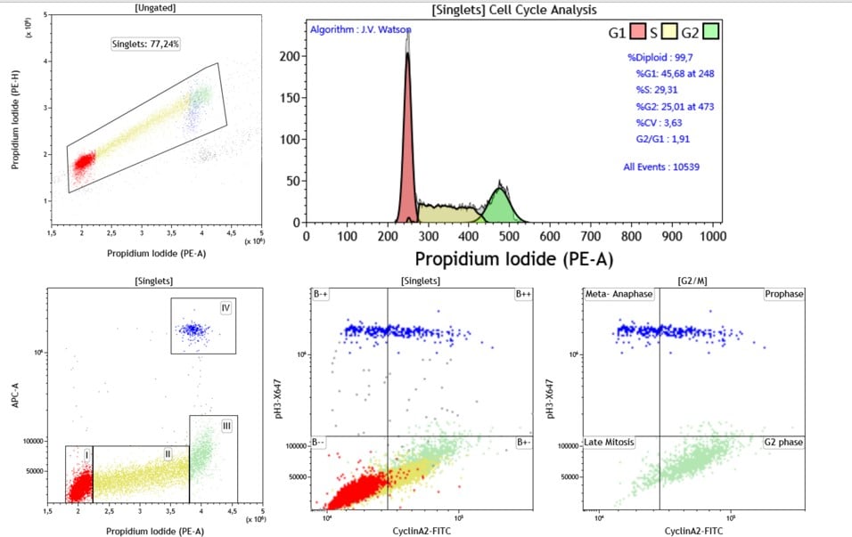 advanced-cell-cycle-analysis-data