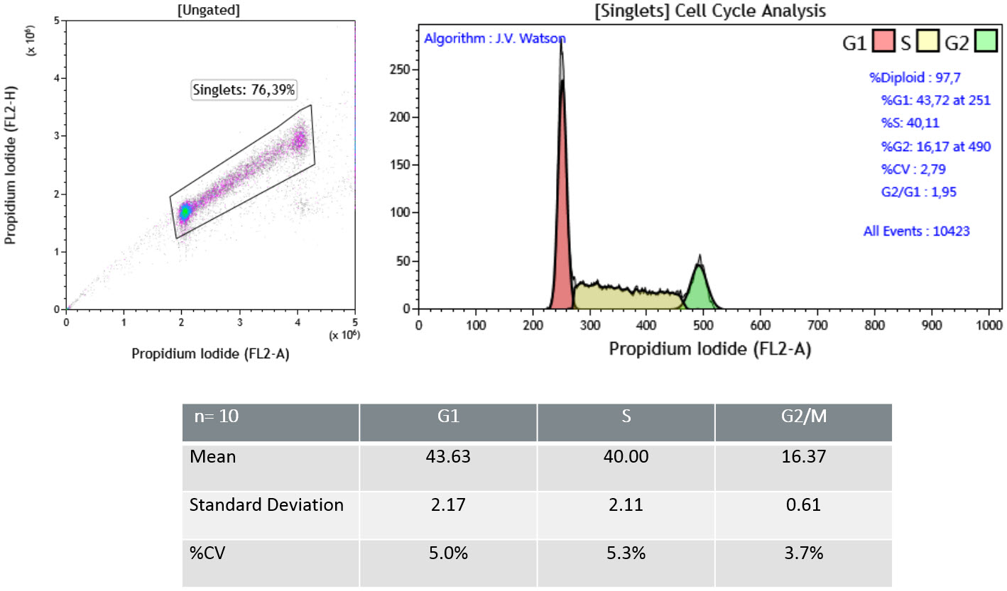 Performance data from Cell Cycle Kit