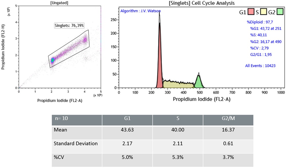 Performance data from Cell Cycle Kit