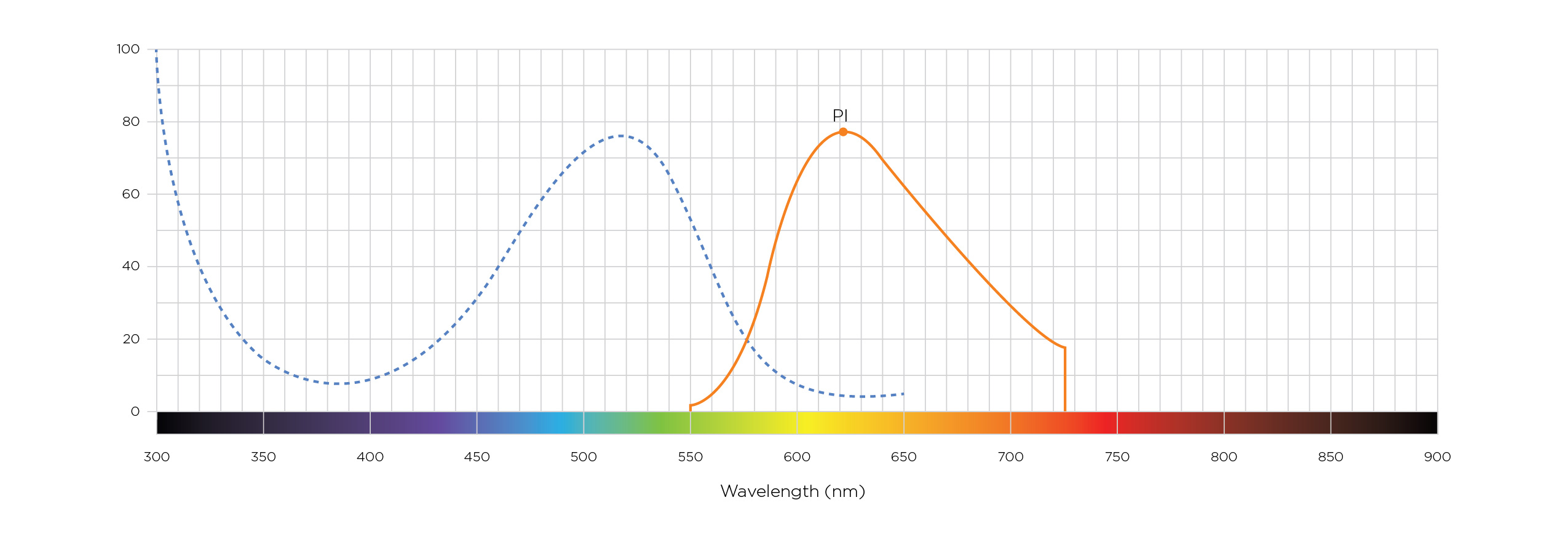 Propidium Iodide excitation and emission spectrum