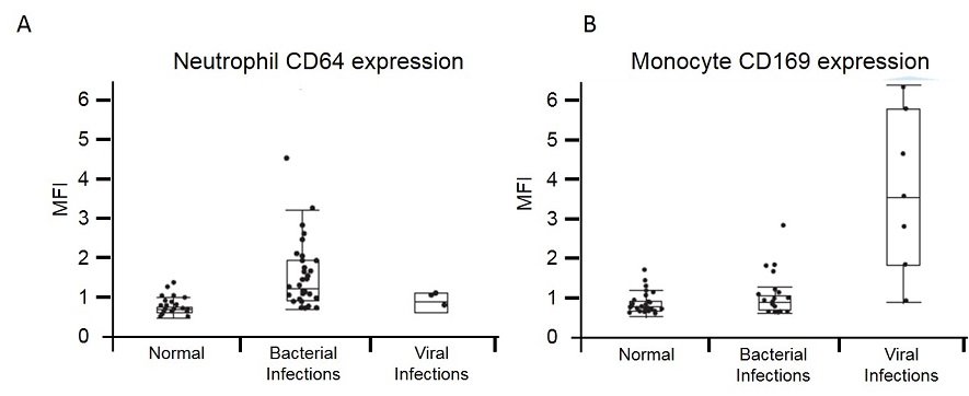 Comparing three groups, normal, bacterial infection, and viral infection, for expression of CD64 on neutrophils and CD169 on monocytes