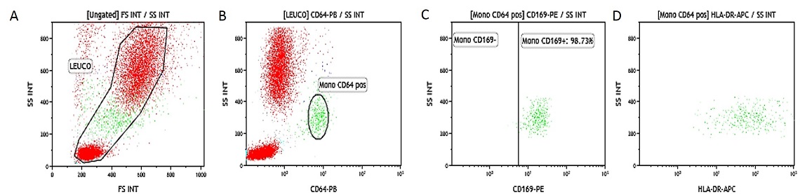 IOTest Myeloid Activation Antibody Cocktail Staining of INF beta-activated whole blood (heparin anticoagulant)