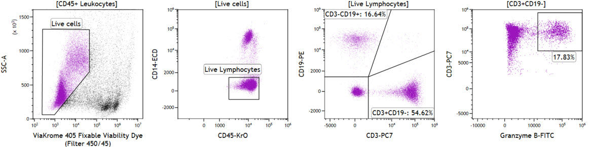 Immunophénotypage multicolore à l’aide du colorant de viabilité fixable ViaKrome 405