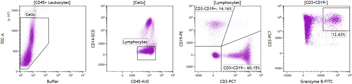 Multicolor Immunophenotyping without a viability stain
