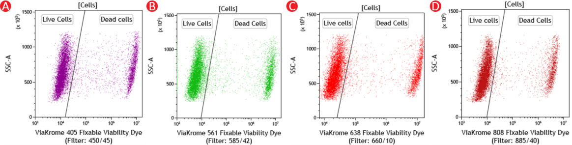 Typical Cell Line Staining ViaKrome Fixable Viability Dyes
