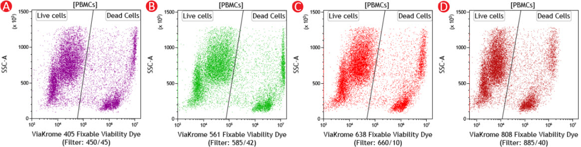 Typical PBMC Staining ViaKrome Fixable Viability Dyes